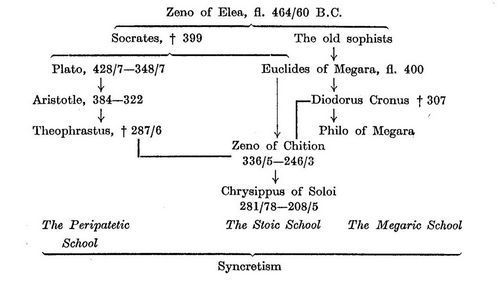 Ancient Logicians after Aristotle Ancient Logicians